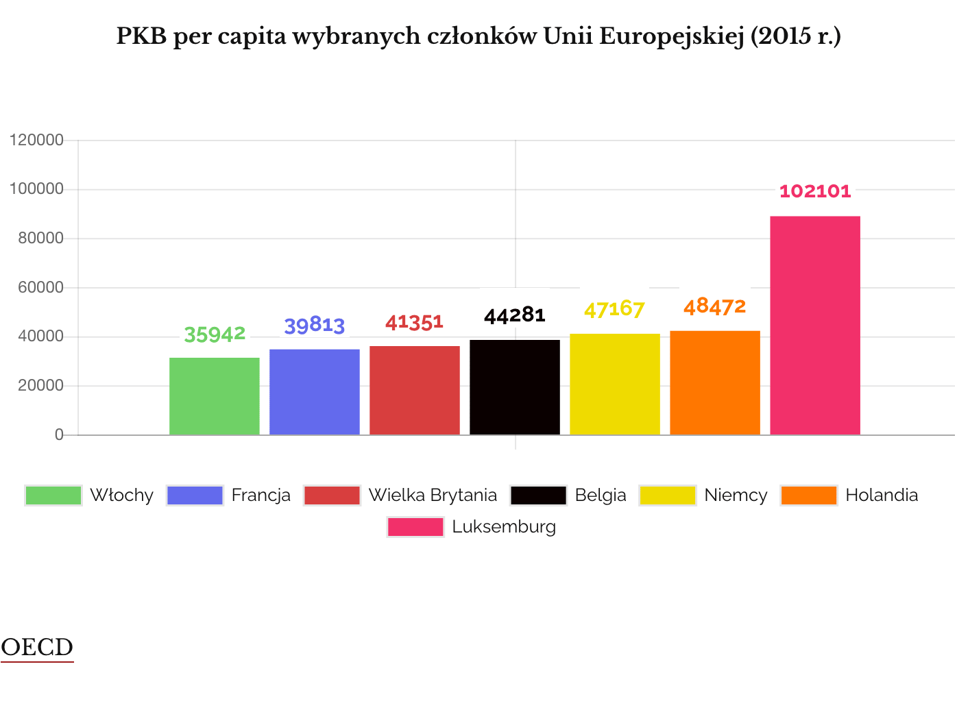 PKB per capita w UE (2015)