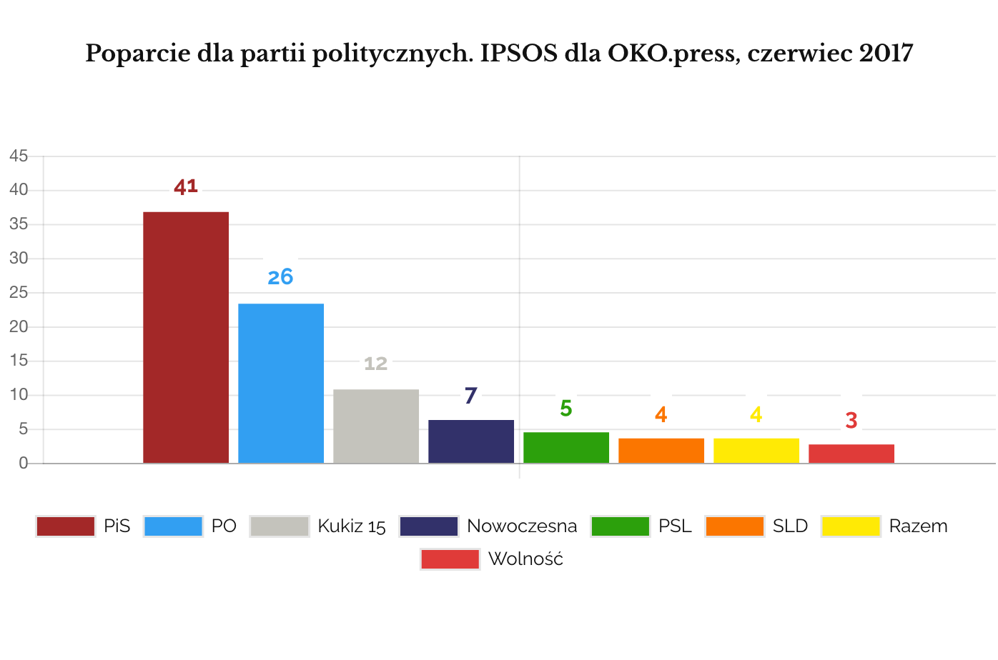 IPSOS sondaż partyjny czerwiec 2017