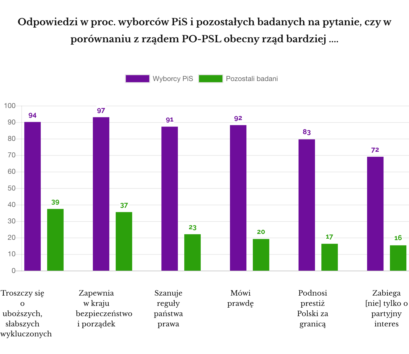 IPSOS czerwiec 2017 Co dobrego w PiS porównanie wyborcy PiS/reszta