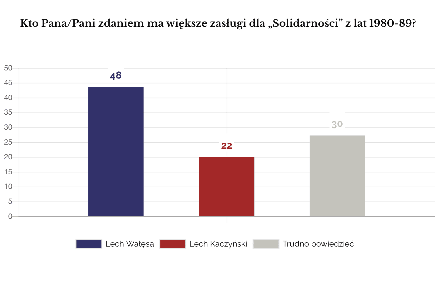 Kantar sierpien 2016 zasługi dla "solidarności" Wałęsa czy Kaczyński
