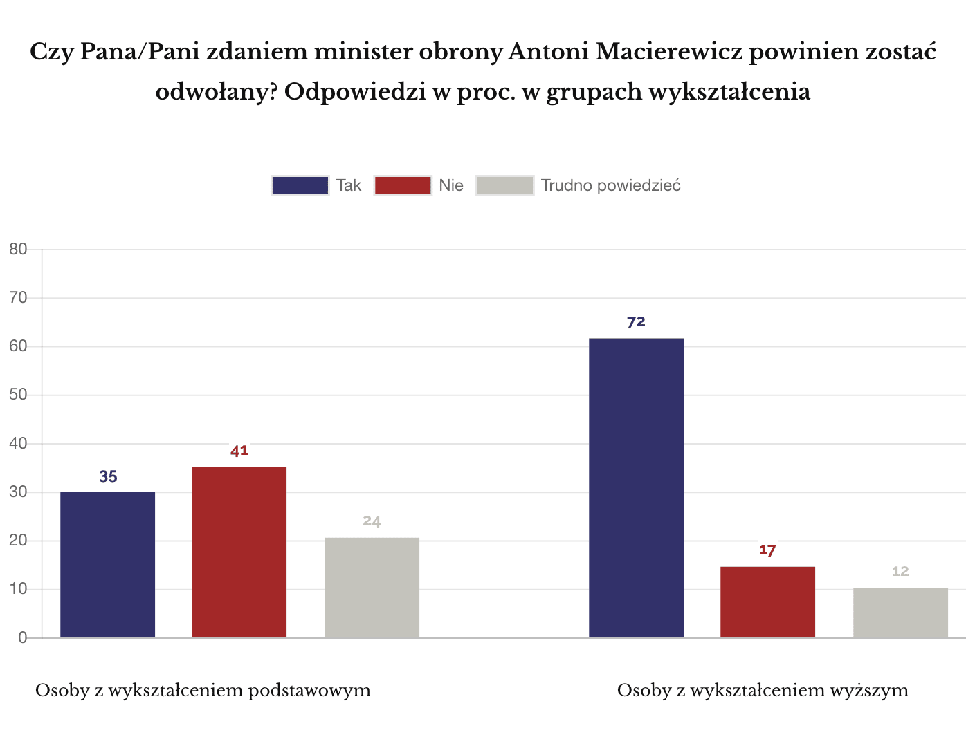 Kantar Public wrzesień 2017 Dymisja Macierewicza a wykształcenie