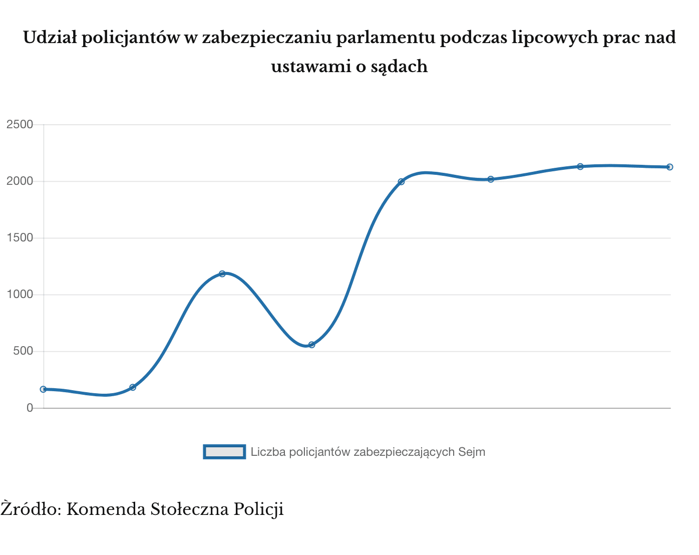 Liczba policjantów, którzy zabezpieczali Sejm podczas prac nad ustawami o sądach, w dniach 14-21 lipca 2017