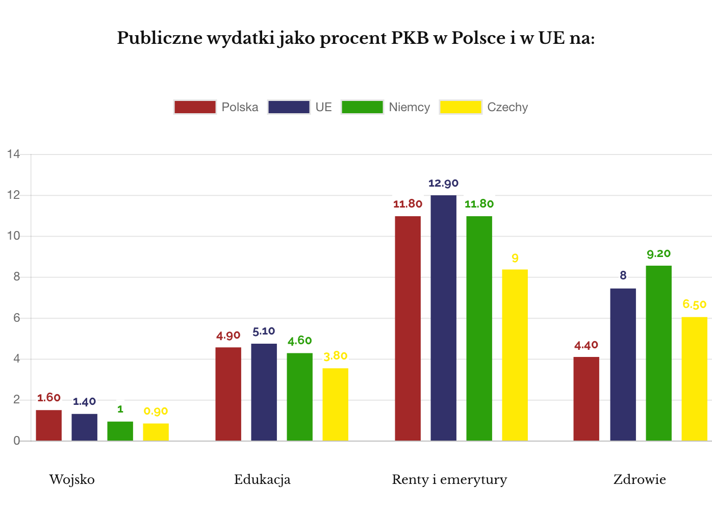Wydatki Polska i UE