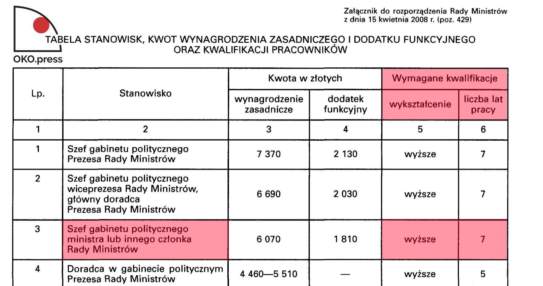 Rozporządzenie z 2008