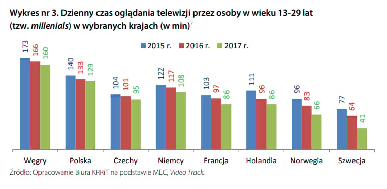oglądalność telewizji wśród millenialsów w różnych krajach, źródło: KRRiTV