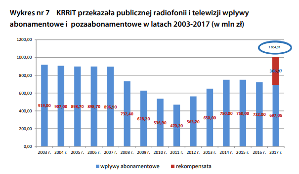 wpływy z abonamentu 2003-2017, źródło: sprawozdanie Krajowej Rady Radiofonii i Telewizji