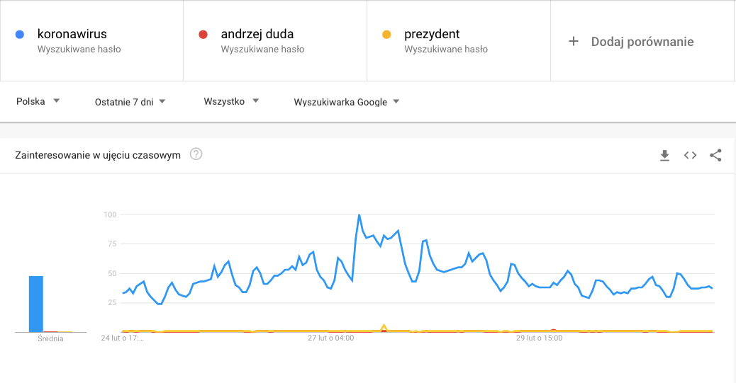 wyszukiwanie: koronawirus i Andrzej Duda w Google Trends, od 23 lutego do 2 marca 2020