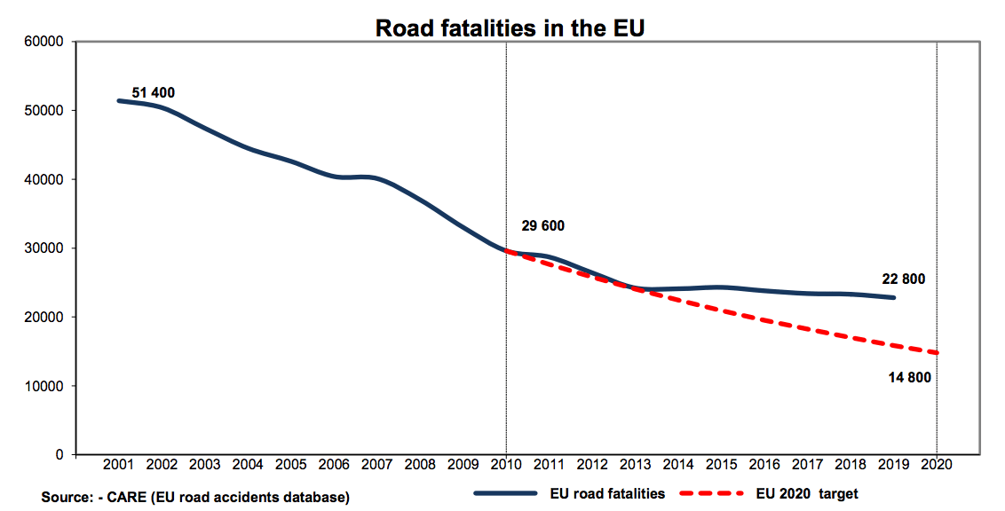 Liczba śmiertelnych wypadków drogowych w UE