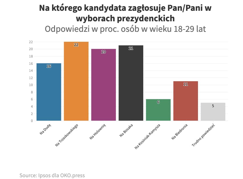 Młodzi głosują, sondaż IPSOS dla OKO.press