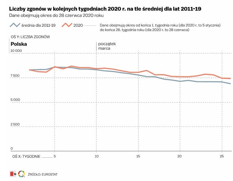 śmiertelność w Polsce w 2020 r.