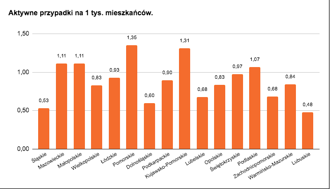 aktywne przypadki w województwach na 1000 mieszkańców