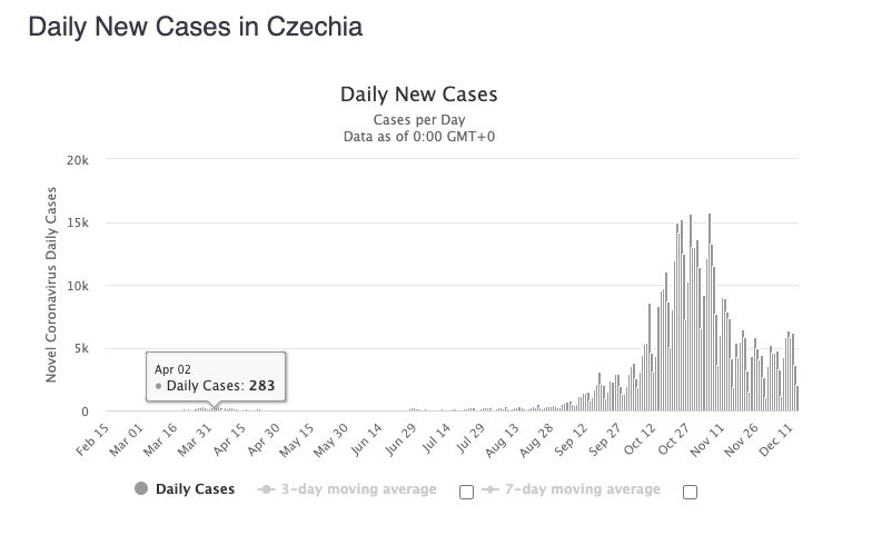 Czechy nowe przypadki