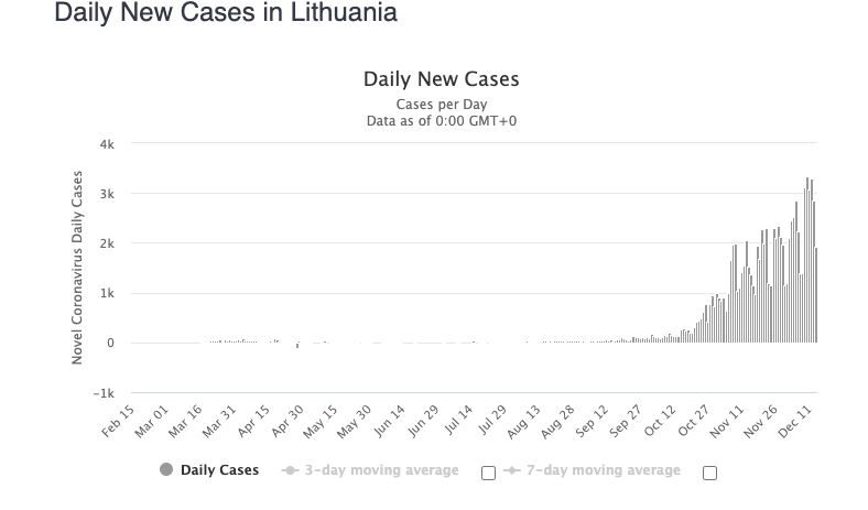 Litwa nowe przypadki