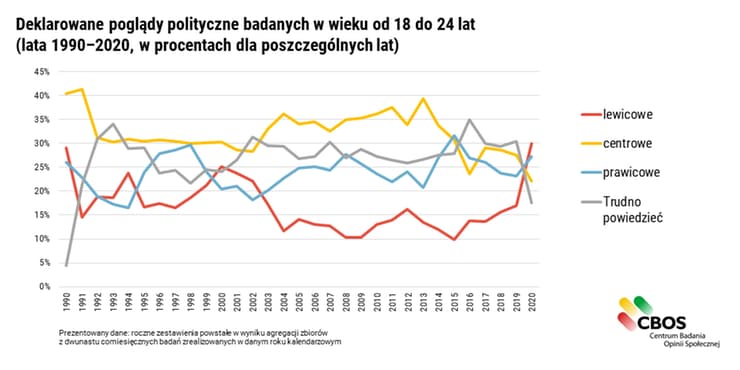 Wykres pokazujący poglądy polityczne młodych Polaków