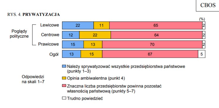 Wykres z badania CBOs pokazujący stosunek Polaków do prywatyzacji