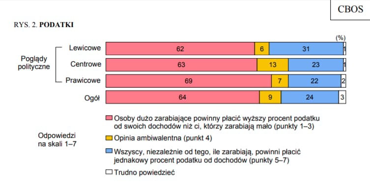 Wykres z badań CBOS pokazujący poglądy Polaków na system podatkowy