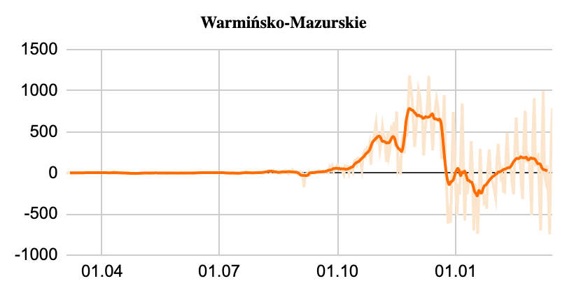 zmiana liczby aktywnych przypadków w warminsko-mazurskim