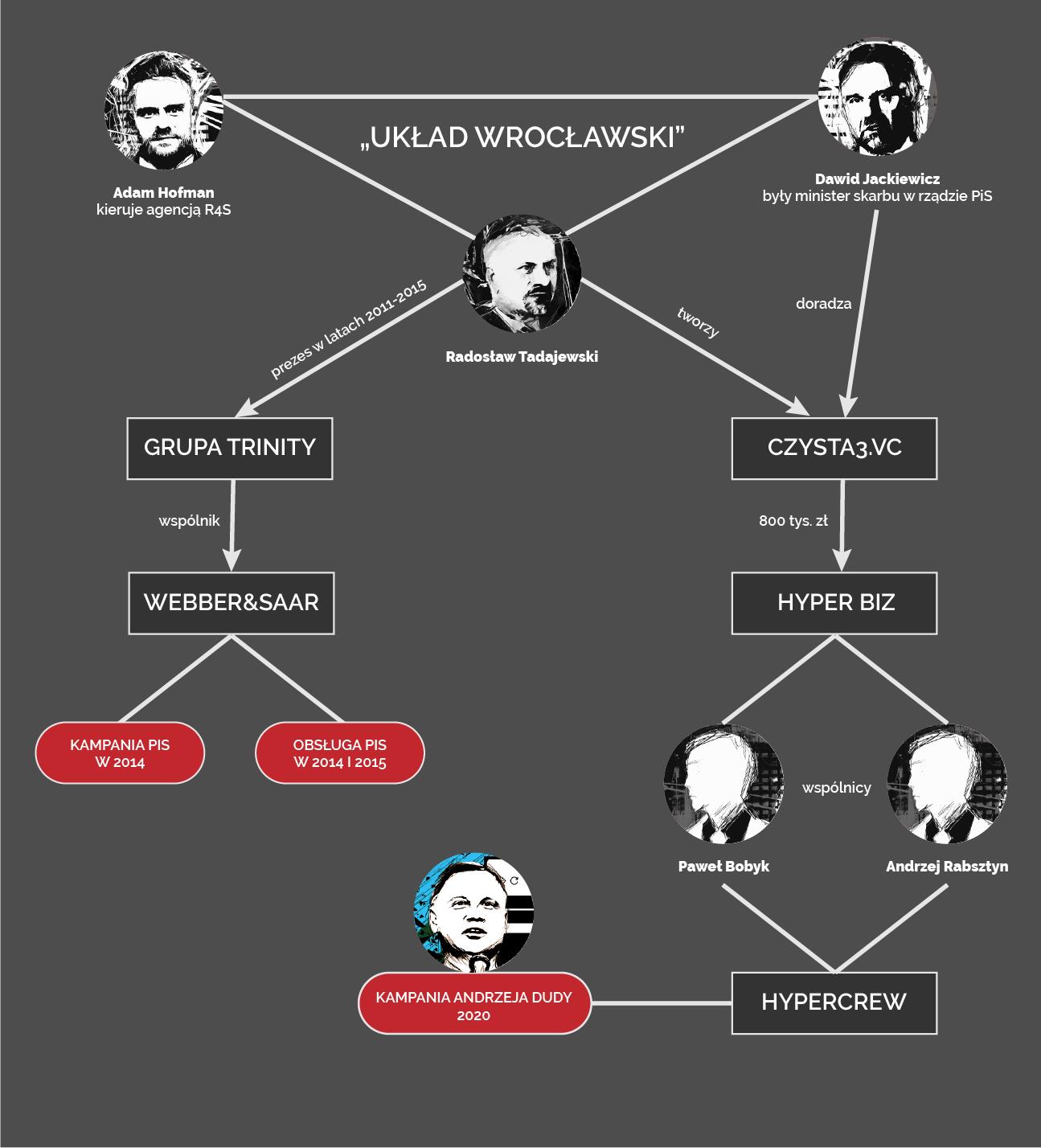 Infografika z siecią powiązań