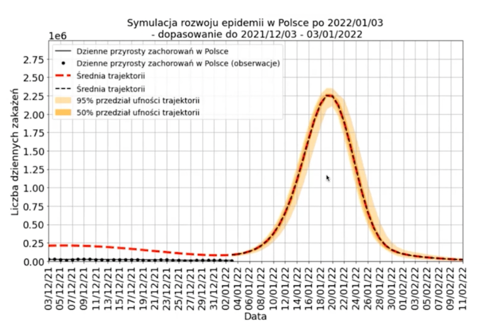 zakażenia w 5. fali epidemii, prognoza MOCOS