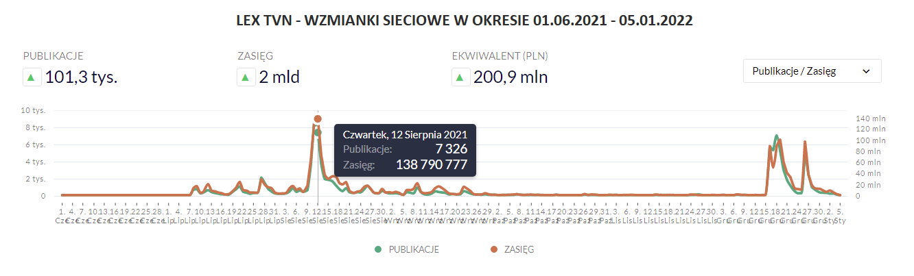 Grafika liniowa z dwoma pikami: TVN wzmianki sieciowe od czerwca do 5 stycznia