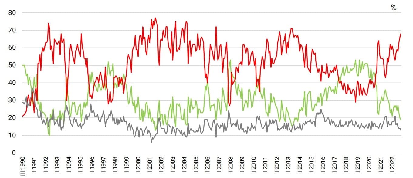 Wykres nastrojów społecznych: czerwona linia idzie mocno w górę, zielona - w dół