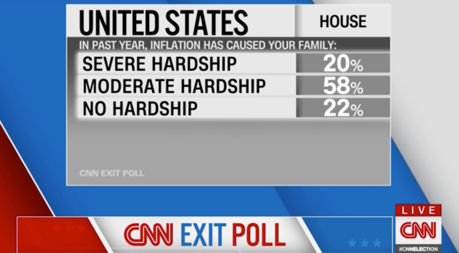 CNN exit poll, midterms, 8 listopada 2022