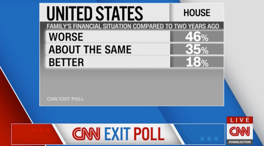 CNN exit poll, midterms, 8 listopada 2022