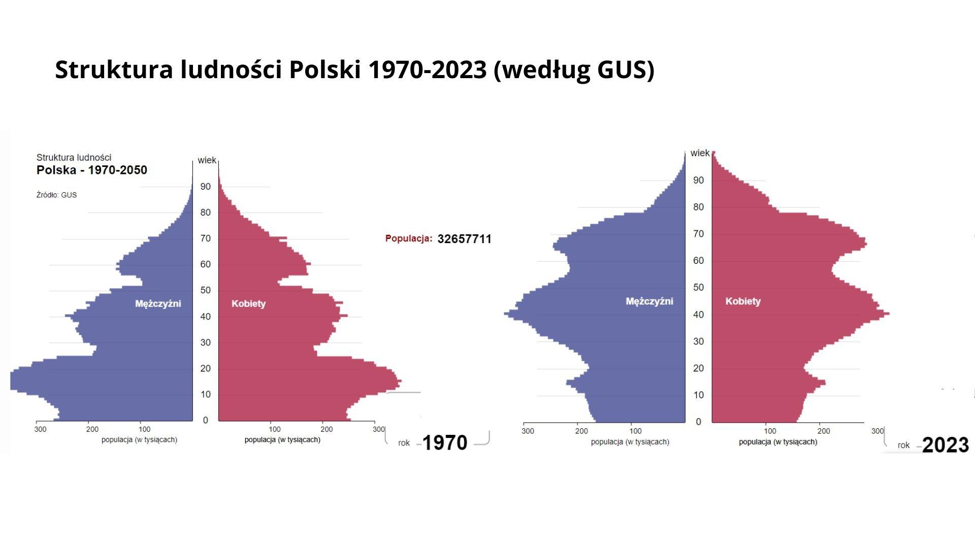 Dwa niebiesko (męzczyźni)-czerwone(kobiety) grafy pokazujące strukturę wieku mieszkańców Polski w 1970 i w 2023 r.