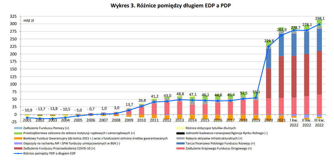 wykres różnicy między długiem publicznym liczonym metodologią polską i unijną.