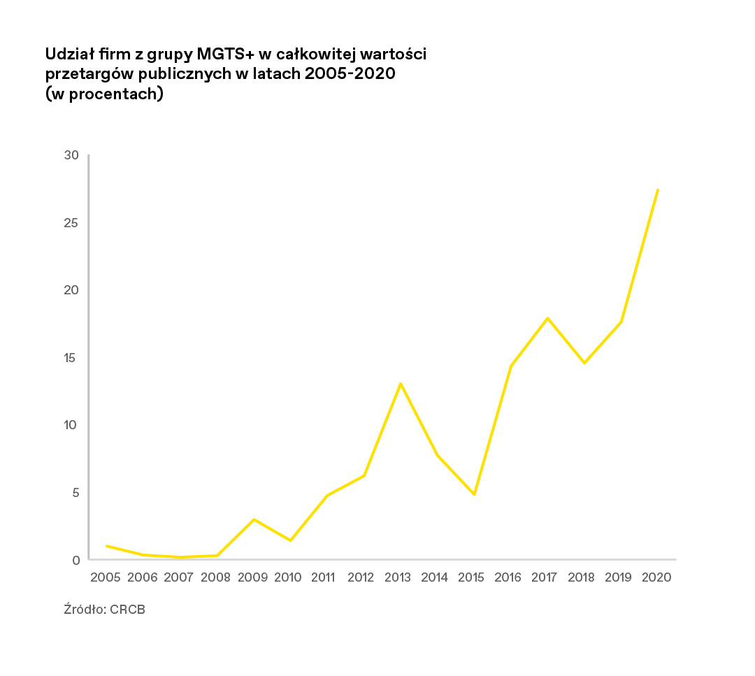 Wykres: Udział firm z grupy MGTS+ w całkowitej wartości przetargów publicznych w latach 2005-2020 (w procentach), na wykresie widać linię pnącą się wysoko do góry od 2015 roku