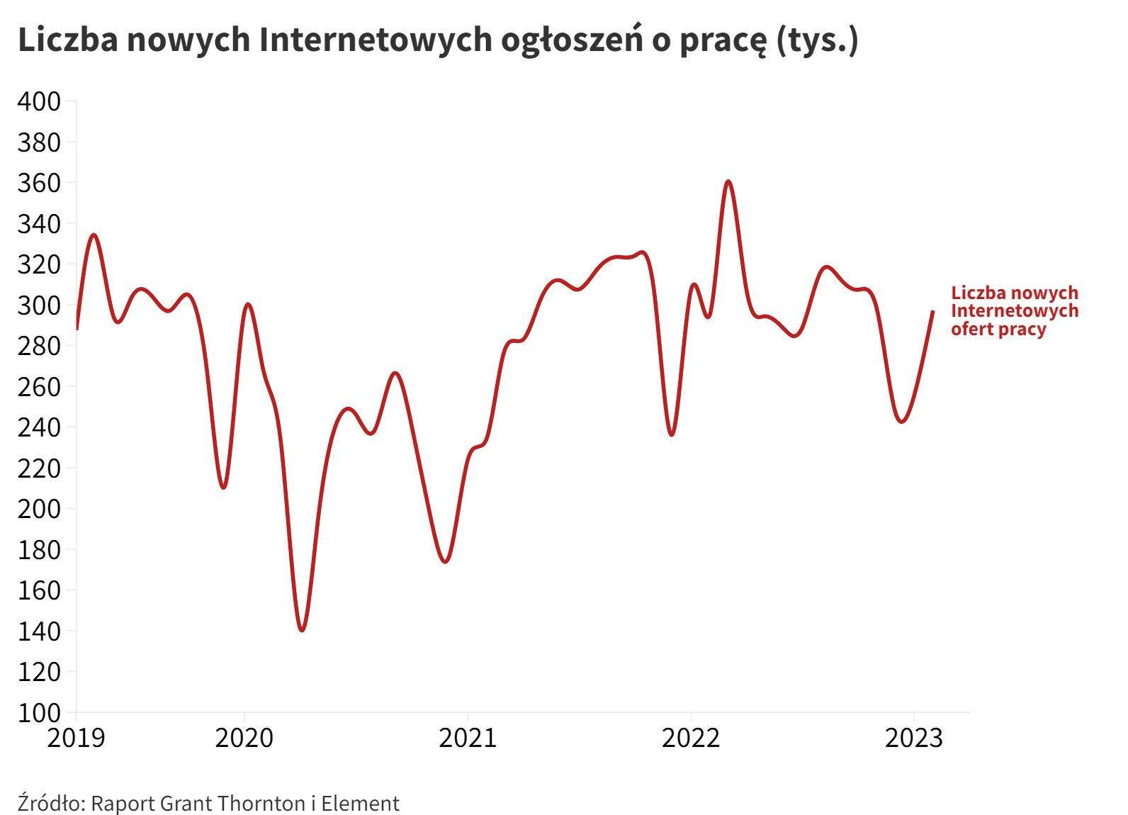 Wykres ilości ofert pracy w sieci. Od kilku miesięcy widać wzrost, ale do szczytu z 2022 roku brakuje.