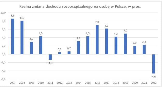 Wykres realnej zmiany dochodu rozporządzalnego od 2007 roku. Tylko dwa razy mamy do czynienia ze spadkiem, w 2011 roku było to 1,3 proc., w 2022 - aż 4,6 proc.