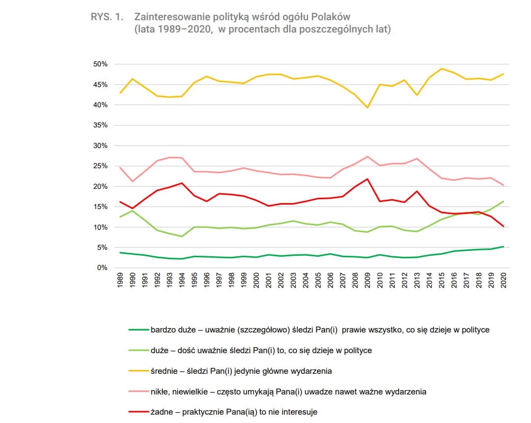 Wykres pokazujący zainteresowanie polityką w latach 1989-2020