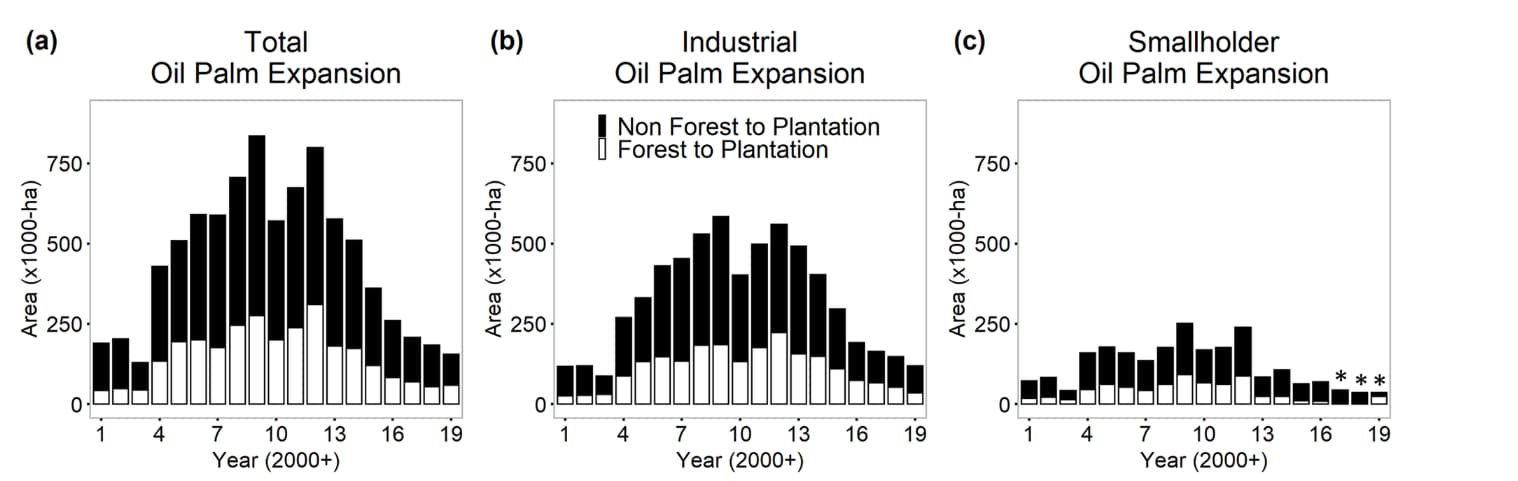 Trzy wykresy słupkowe pokazujące spadek zapotrzebowania na olej palmowy
