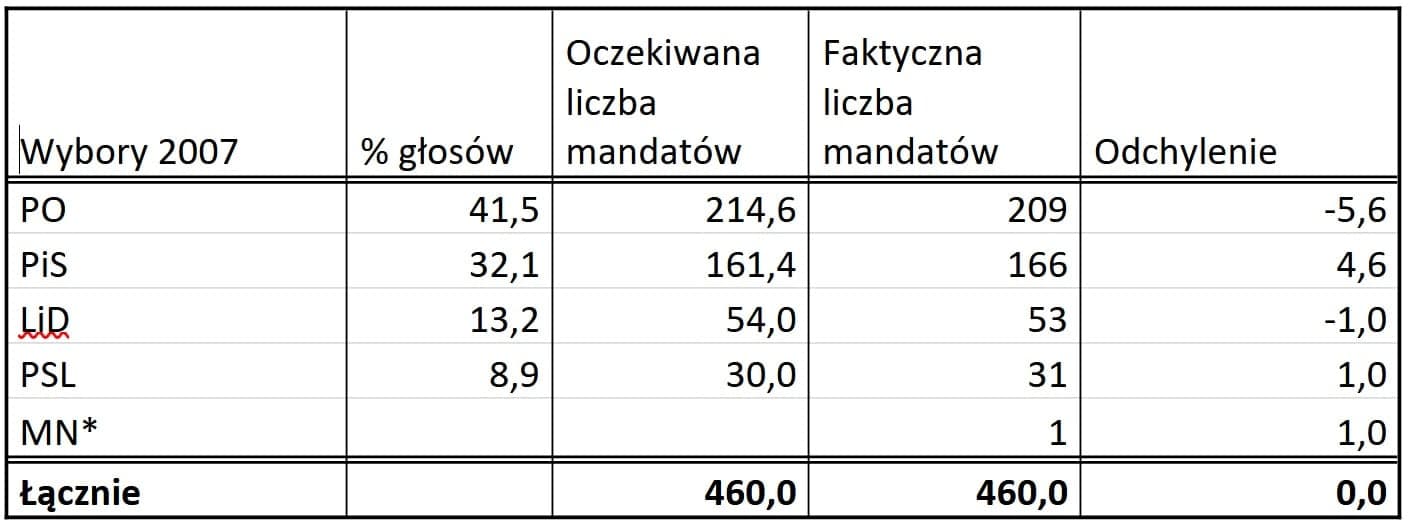 Tabela przedstawiająca różnicę między oczekiwaną a faktyczną liczbą mandatów w 2007 r.