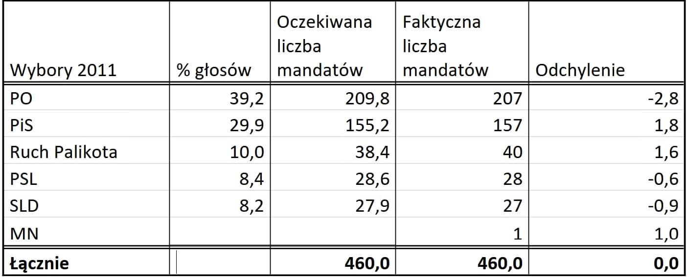 Wyrażona w tabeli różnica między oczekiwaną a faktyczną liczbą mandatów w 2011 r.