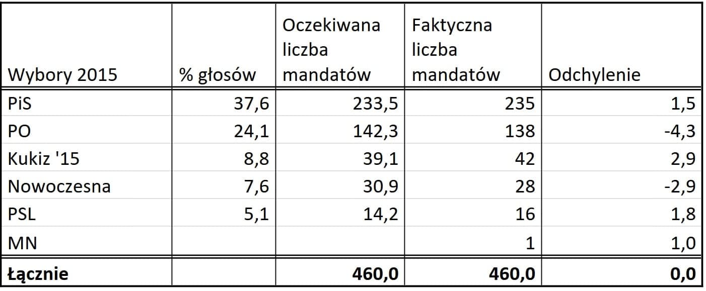 Wyrażona w tabeli różnica między oczekiwaną a faktyczną liczbą mandatów w 2011 r.