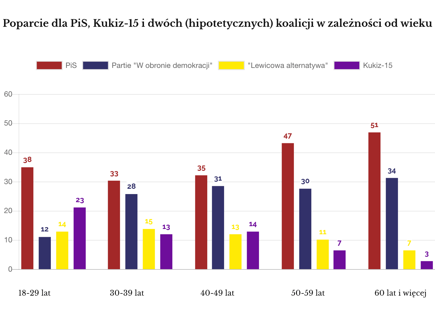 IPSOS styczeń 2018 Poparcie dla PiS, Kukiz i dwóch koalicji w grupach wiekowych