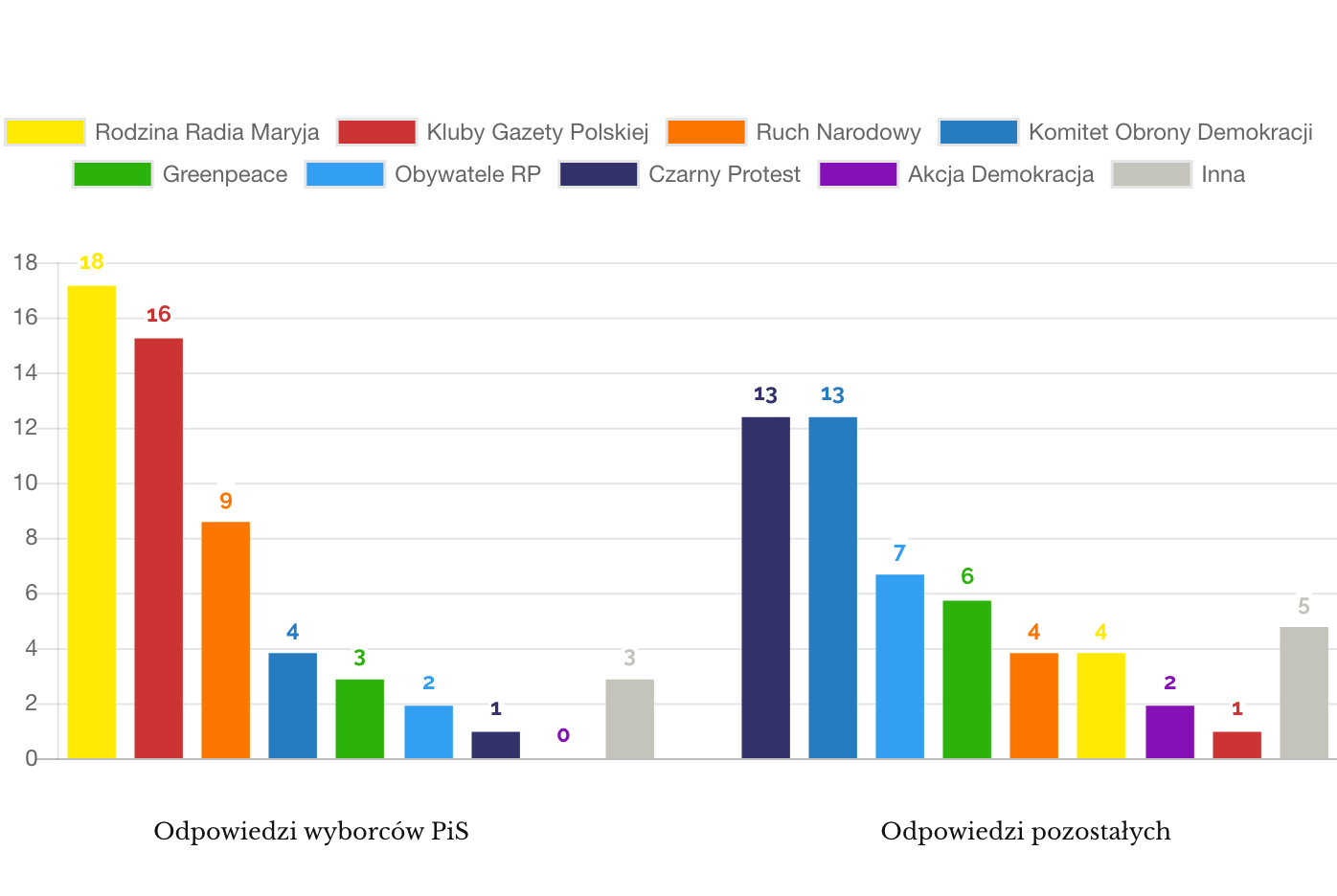IPSOS styczeń 2018 poparcie dla ruchów PiS / nie PiS