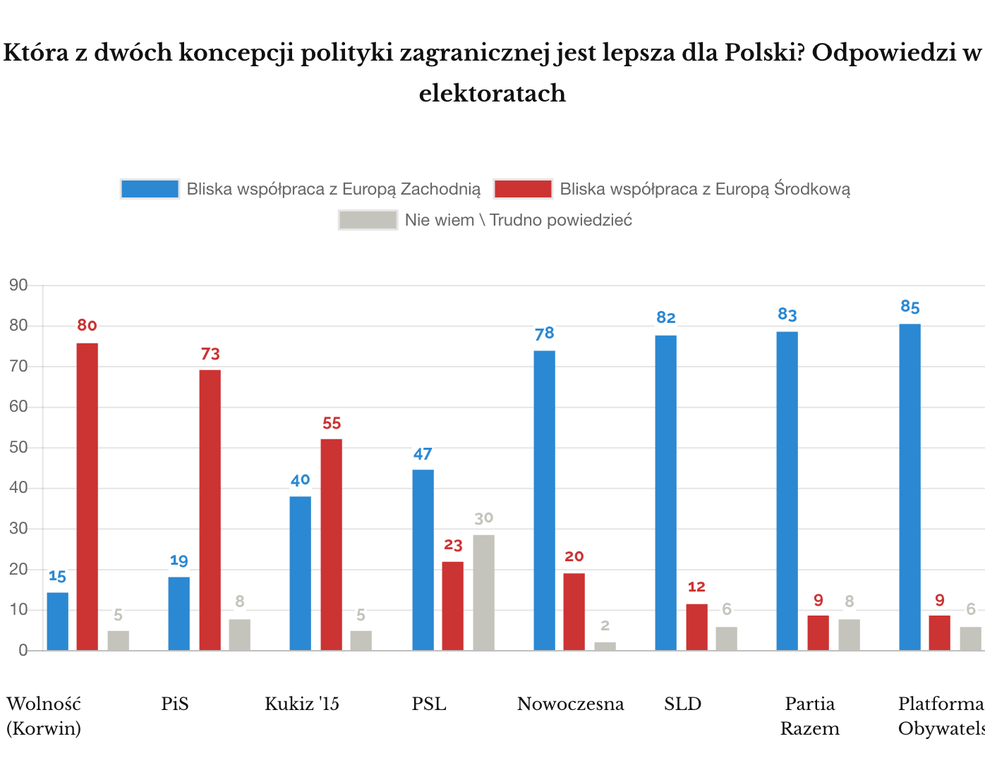 IPSOS 2018 - Preferencje polityczne. Kierunki polskiej polityki zagranicznej w UE