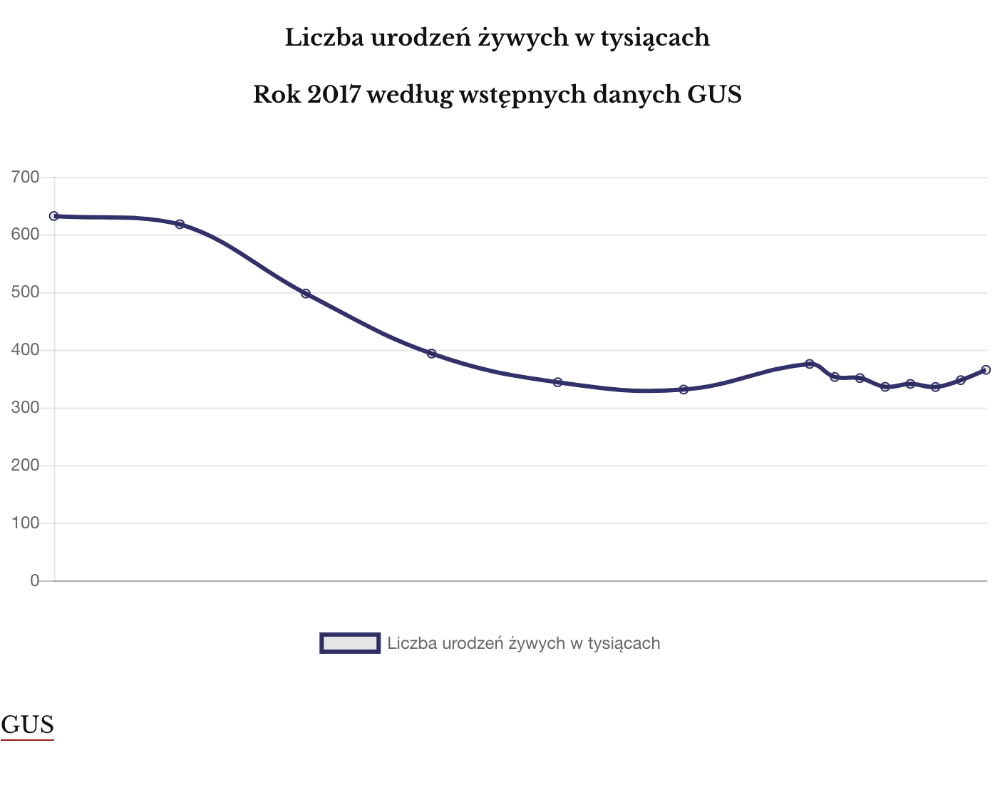 Liczba urodzeń 1980-2017