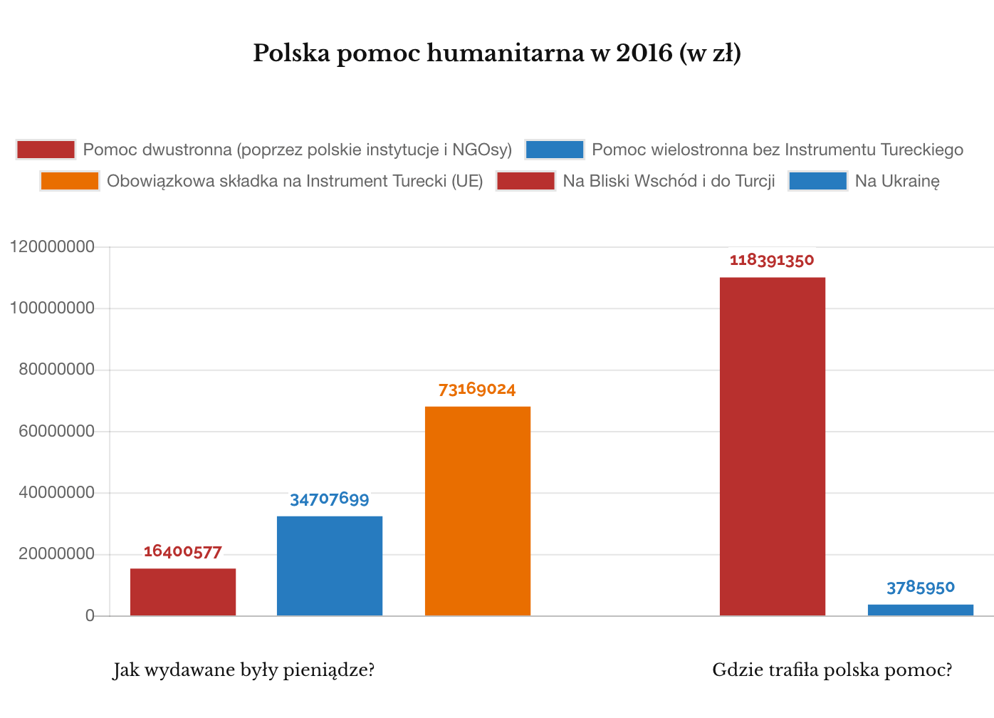 polska pomoc humanitarna 2016