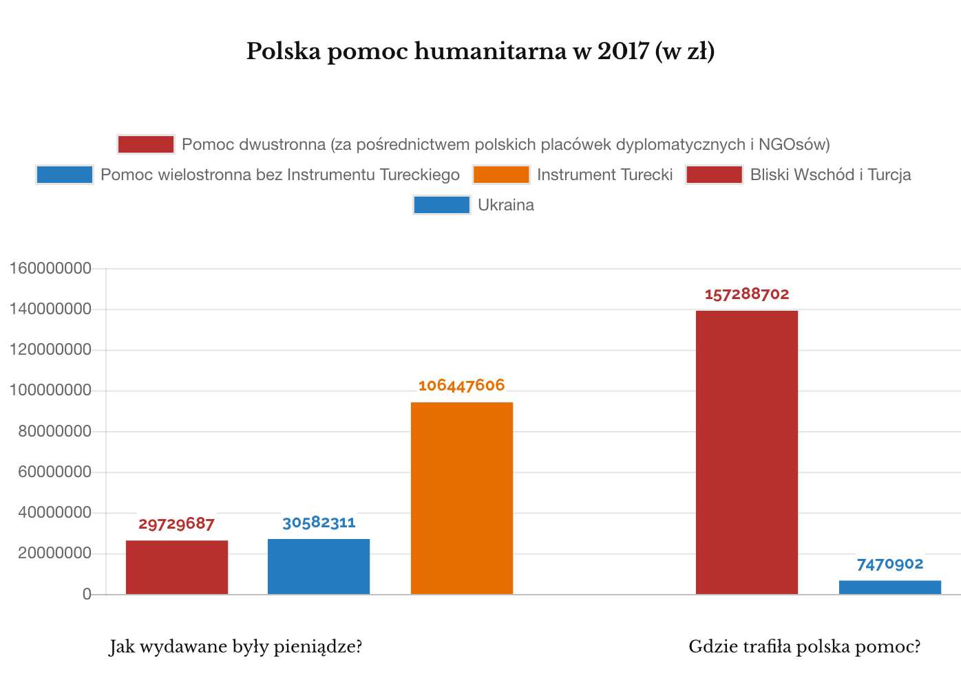 Polska pomoc humanitarna 2017