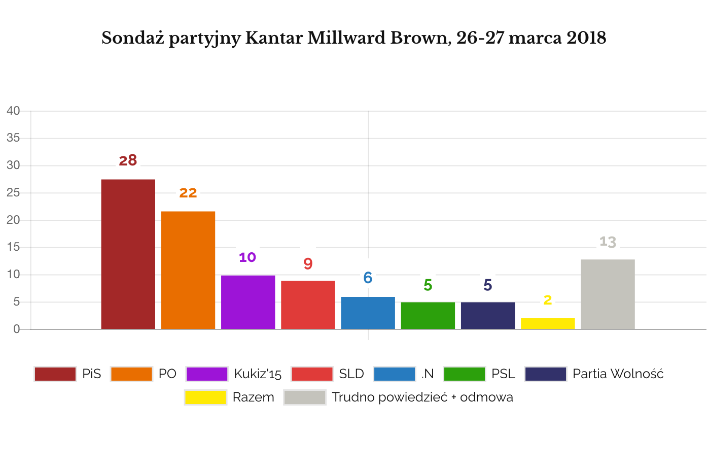 Millward Brown marzec 2018 sondaż partyjny