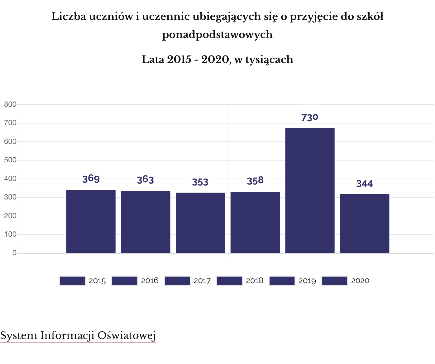 Liczba uczniów i uczennic ubiegających się o przyjęcie do szkół ponadpodstawowych 2015-2020