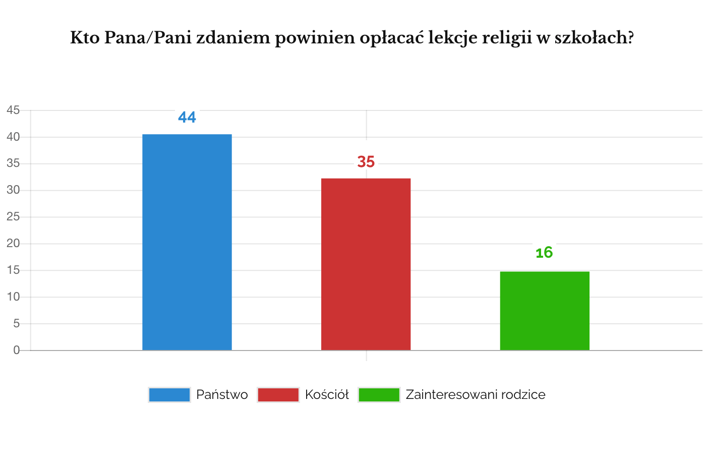 Religia w szkołach 2018 sondaż IPSOS