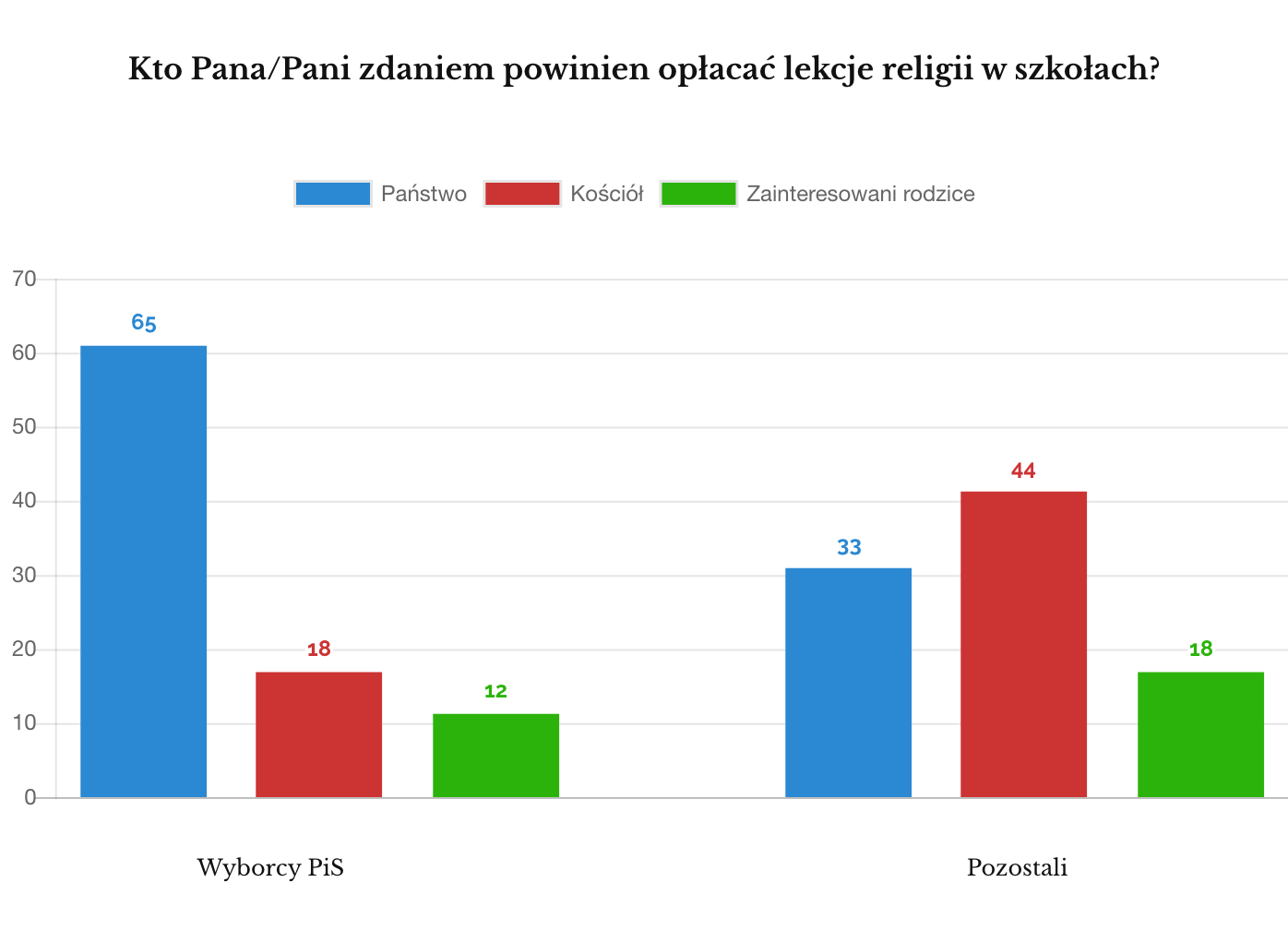 Religia w szkołach 2018 sondaż IPSOS PiS vs reszta