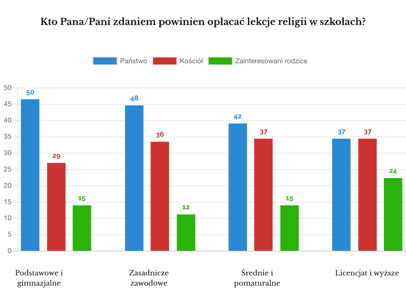 Religia w szkołach 2018 sondaż IPSOS wykształcenie