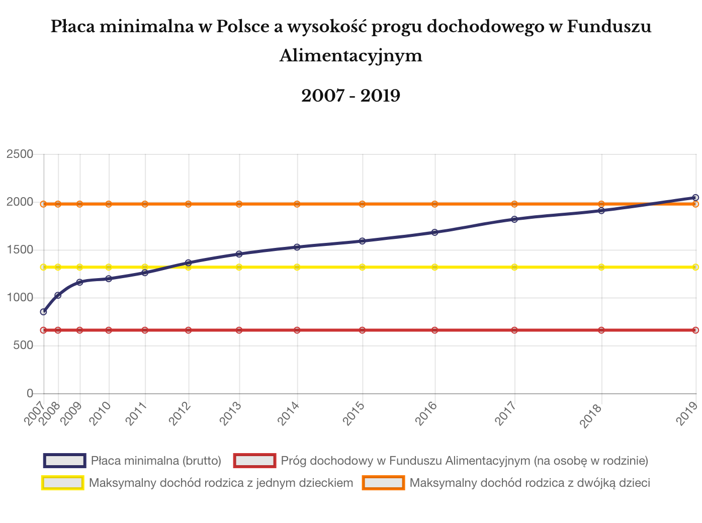 Płaca minimalna wzrost 2007 - 2018 a próg dochodowy w Funduszu Alimentacyjnym