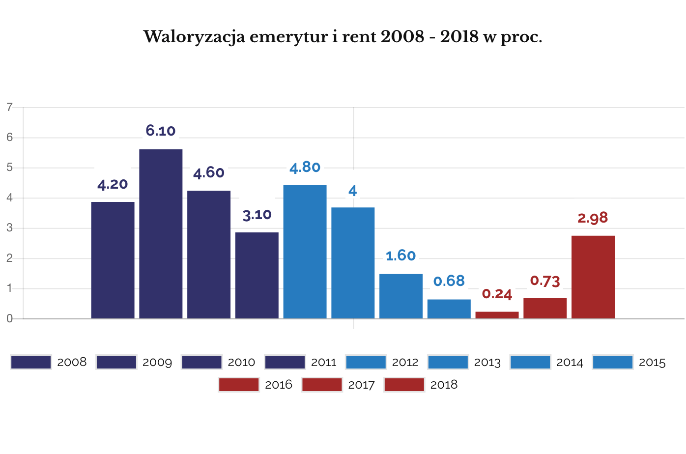 Waloryzacja emerytur 2008-2018